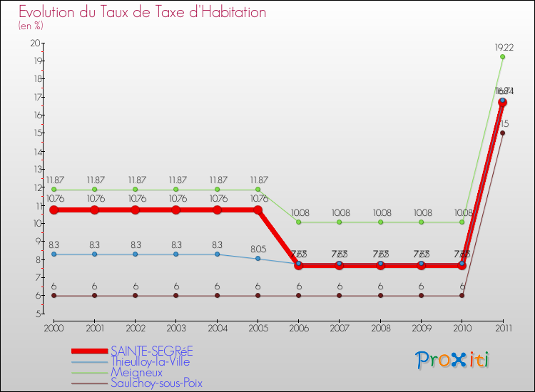 Evolution du taux de la taxe d'habitation pour SAINTE-SEGRéE et les communes proches Comparaison des taux de la taxe d'habitation pour SAINTE-SEGRéE et les communes voisines