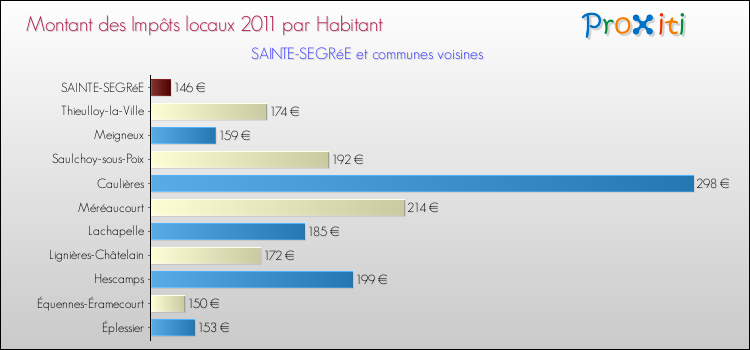 Montant des impôts locaux par Habitant pour SAINTE-SEGRéE et les communes proches Comparaison des impôts locaux par habitant pour SAINTE-SEGRéE et les communes voisines