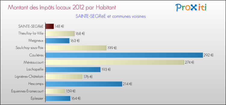 Montant des impôts locaux par Habitant pour SAINTE-SEGRéE et les communes proches Comparaison des impôts locaux par habitant pour SAINTE-SEGRéE et les communes voisines