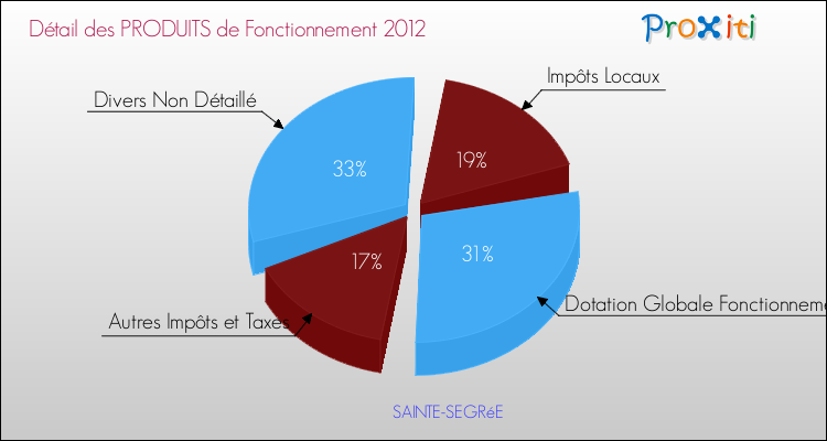 Décomposition du Budget de Fonctionnement 2012 de la commune de SAINTE-SEGRéE Budget de Fonctionnement 2012 pour la commune de SAINTE-SEGRéE