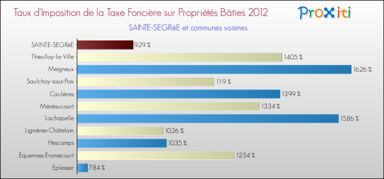 Taux d'imposition de la taxe foncière sur le bati 2012 pour SAINTE-SEGRéE et les communes proches Comparaison des taux d'imposition de la taxe foncière sur le bati 2012 pour SAINTE-SEGRéE et les communes voisines
