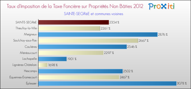 Taux d'imposition de la taxe foncière sur les immeubles et terrains non batis 2012 pour SAINTE-SEGRéE et les communes proches Comparaison des taux d'imposition de la taxe foncière sur les immeubles et terrains non batis 2012 pour SAINTE-SEGRéE et les communes voisines
