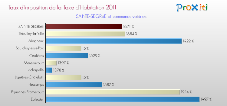 Taux d'imposition de la taxe d'habitation 2011 pour SAINTE-SEGRéE et les communes proches Comparaison des taux d'imposition de la taxe d'habitation 2011 pour SAINTE-SEGRéE et les communes voisines