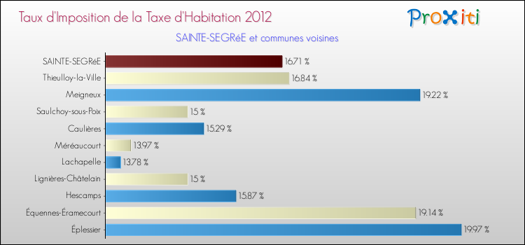 Taux d'imposition de la taxe d'habitation 2012 pour SAINTE-SEGRéE et les communes proches Comparaison des taux d'imposition de la taxe d'habitation 2012 pour SAINTE-SEGRéE et les communes voisines