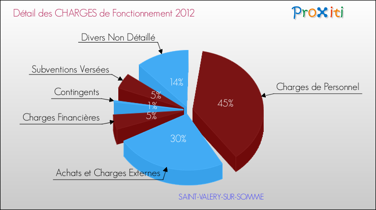 Décomposition des Charges de Fonctionnement 2012 de la commune de SAINT-VALERY-SUR-SOMME Charges de Fonctionnement 2012 pour la commune de SAINT-VALERY-SUR-SOMME
