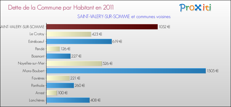 Dette par habitant de la commune en 2011 pour SAINT-VALERY-SUR-SOMME et les communes proches Comparaison de la dette par habitant de la commune en 2011 pour SAINT-VALERY-SUR-SOMME et les communes voisines