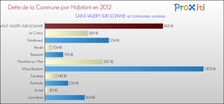 Dette par habitant de la commune en 2012 pour SAINT-VALERY-SUR-SOMME et les communes proches Comparaison de la dette par habitant de la commune en 2012 pour SAINT-VALERY-SUR-SOMME et les communes voisines
