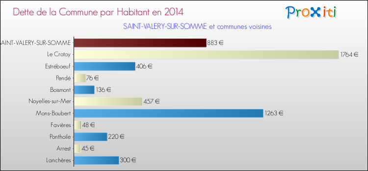Dette par habitant de la commune en 2014 pour SAINT-VALERY-SUR-SOMME et les communes proches Comparaison de la dette par habitant de la commune en 2014 pour SAINT-VALERY-SUR-SOMME et les communes voisines