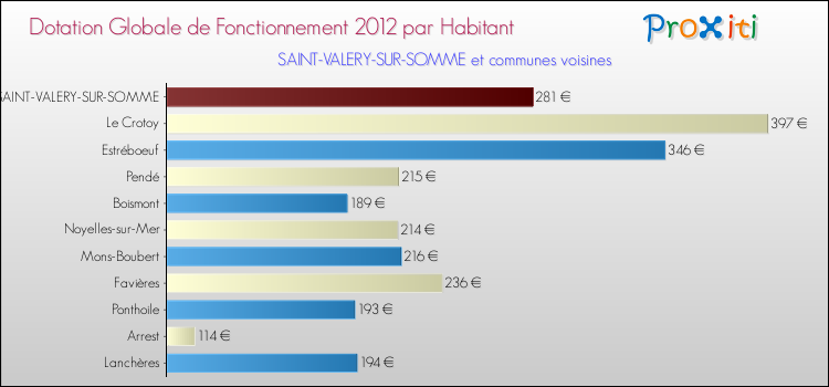 Montant des dotations globales de fonctionnement DGF par Habitant pour SAINT-VALERY-SUR-SOMME et les communes proches Comparaison des des dotations globales de fonctionnement DGF par habitant pour SAINT-VALERY-SUR-SOMME et les communes voisines
