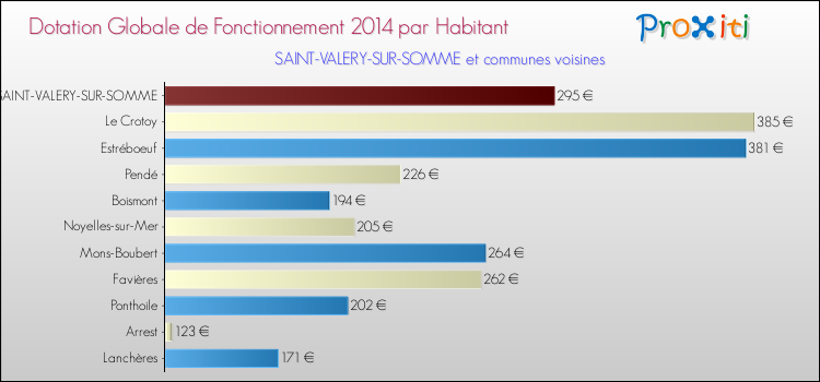 Montant des dotations globales de fonctionnement DGF par Habitant pour SAINT-VALERY-SUR-SOMME et les communes proches en 2014. Comparaison des des dotations globales de fonctionnement DGF par habitant pour SAINT-VALERY-SUR-SOMME et les communes voisines en 2014.
