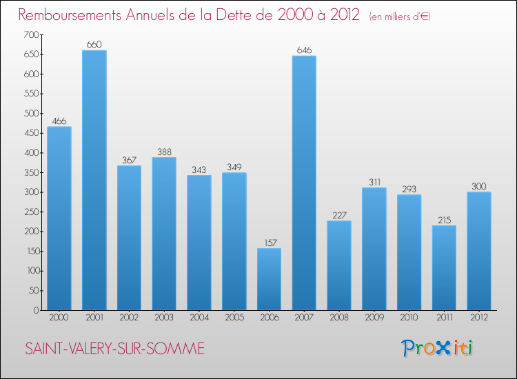 Evolution de l'annuité de la dette pour la commune de SAINT-VALERY-SUR-SOMME de 2000 à 2012 Annuités de la dette pour SAINT-VALERY-SUR-SOMME de 2000 à 2012