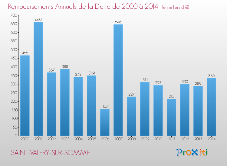 Evolution de l'annuité de la dette pour la commune de SAINT-VALERY-SUR-SOMME de 2000 à 2014 Annuités de la dette pour SAINT-VALERY-SUR-SOMME de 2000 à 2014