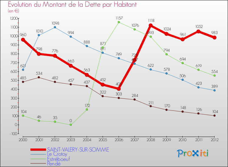 Evolution de la dette par habitant pour la commune de SAINT-VALERY-SUR-SOMME et les communes proches de 2000 à 2012 Comparaison de la dette par habitant pour SAINT-VALERY-SUR-SOMME et les communes voisines de 2000 à 2012