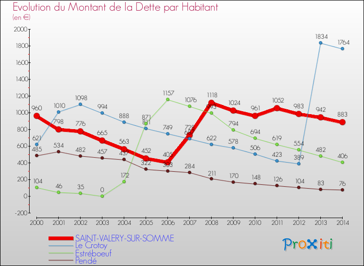 Evolution de la dette par habitant pour la commune de SAINT-VALERY-SUR-SOMME et les communes proches de 2000 à 2014 Comparaison de la dette par habitant pour SAINT-VALERY-SUR-SOMME et les communes voisines de 2000 à 2014