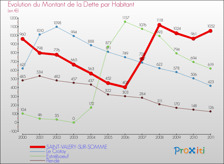 Evolution de la dette par habitant pour la commune de SAINT-VALERY-SUR-SOMME et les communes proches Comparaison de la dette par habitant pour SAINT-VALERY-SUR-SOMME et les communes voisines