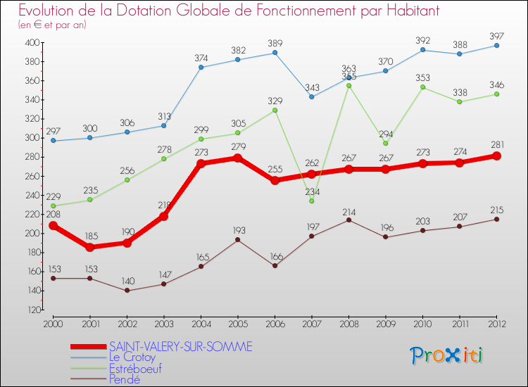 Evolution et montant de la dotation globale de fonctionnement par Habitant pour SAINT-VALERY-SUR-SOMME et les communes proches Comparaison des dotations globales de fonctionnement par habitant pour SAINT-VALERY-SUR-SOMME et les communes voisines