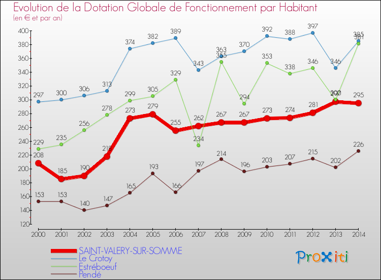 Evolution et montant de la dotation globale de fonctionnement par Habitant pour SAINT-VALERY-SUR-SOMME et les communes proches de 2000 à 2014. Comparaison des dotations globales de fonctionnement par habitant pour SAINT-VALERY-SUR-SOMME et les communes voisines de 2000 à 2014.