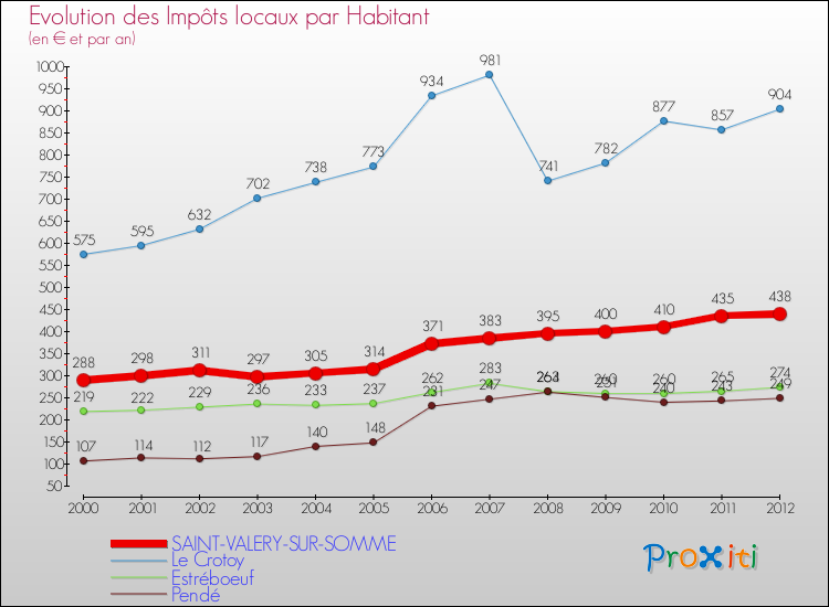 Evolution et montant des impôts locaux par Habitant pour SAINT-VALERY-SUR-SOMME et les communes proches Comparaison des impôts locaux par habitant pour SAINT-VALERY-SUR-SOMME et les communes voisines