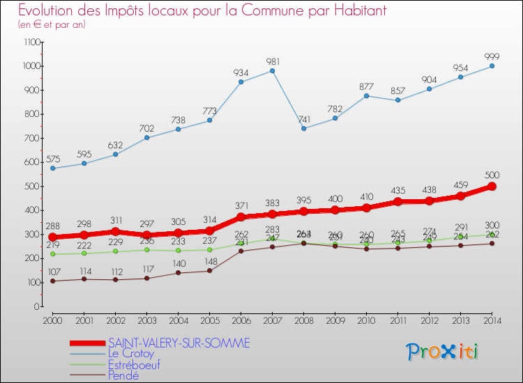 Evolution et montant des impôts locaux par Habitant pour SAINT-VALERY-SUR-SOMME et les communes proches de 2000 à 2014 Comparaison des impôts locaux par habitant pour SAINT-VALERY-SUR-SOMME et les communes voisines de 2000 à 2014