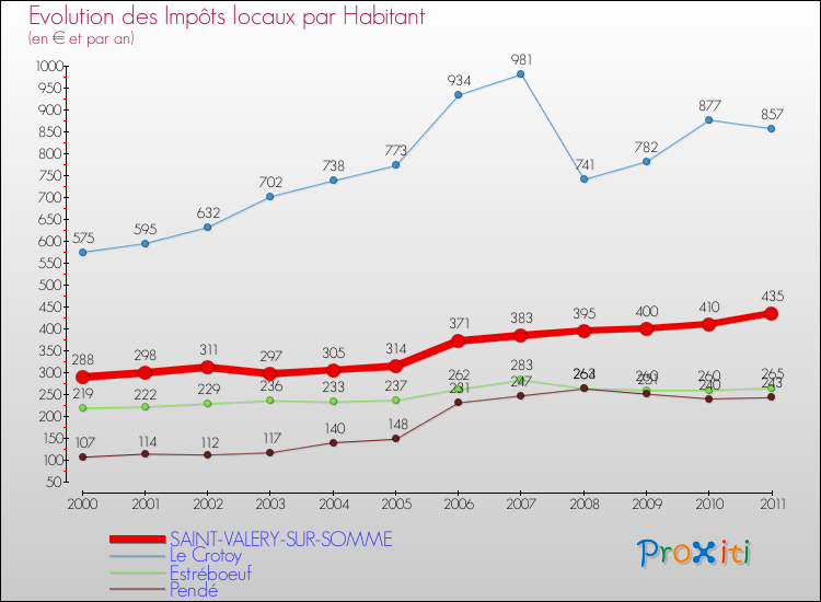 Evolution et montant des impôts locaux par Habitant pour SAINT-VALERY-SUR-SOMME et les communes proches Comparaison des impôts locaux par habitant pour SAINT-VALERY-SUR-SOMME et les communes voisines