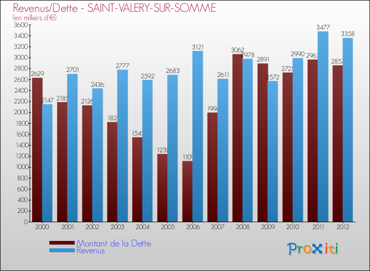 Evolution comparée de la dette et des revenus pour la commune de SAINT-VALERY-SUR-SOMME de 2000 à 2012 Comparaison de la dette et des revenus pour SAINT-VALERY-SUR-SOMME de 2000 à 2012