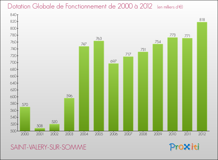 Evolution du montant de la Dotation Globale de Fonctionnement pour la commune de SAINT-VALERY-SUR-SOMME de 2000 à 2012 Evolution du montant de la Dotation Globale de Fonctionnement pour SAINT-VALERY-SUR-SOMME de 2000 à 2012