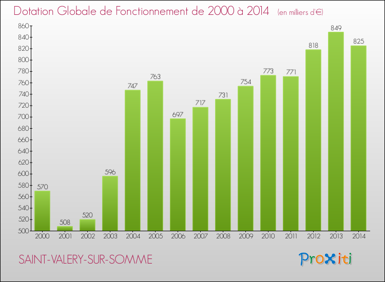Evolution du montant de la Dotation Globale de Fonctionnement pour la commune de SAINT-VALERY-SUR-SOMME de 2000 à 2014 Evolution du montant de la Dotation Globale de Fonctionnement pour SAINT-VALERY-SUR-SOMME de 2000 à 2014