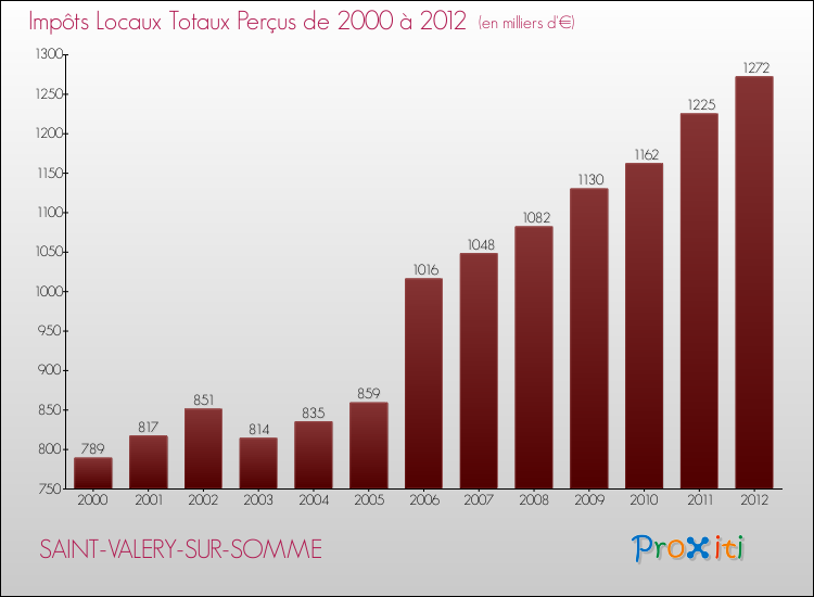 Evolution des Impôts Locaux pour la commune de SAINT-VALERY-SUR-SOMME de 2000 à 2012 Evolution des Impôts Locaux pour SAINT-VALERY-SUR-SOMME de 2000 à 2012