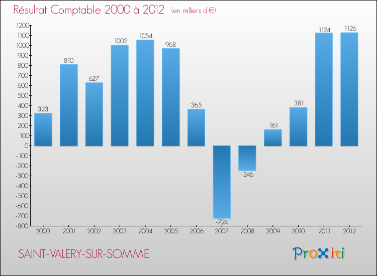 Evolution du résultat comptable pour la commune de SAINT-VALERY-SUR-SOMME de 2000 à 2012 Evolution du résultat comptable pour SAINT-VALERY-SUR-SOMME de 2000 à 2012