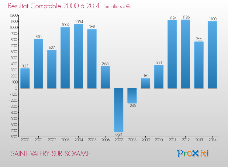 Evolution du résultat comptable pour la commune de SAINT-VALERY-SUR-SOMME de 2000 à 2014 Evolution du résultat comptable pour SAINT-VALERY-SUR-SOMME de 2000 à 2014