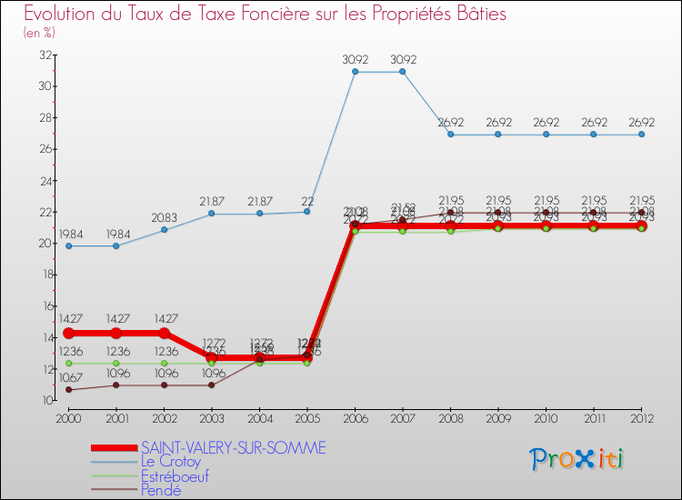 Evolution du taux de la taxe foncière sur le bati pour SAINT-VALERY-SUR-SOMME et les communes proches de 2000 à 2012 Comparaison des taux de taxe foncière sur le bati pour SAINT-VALERY-SUR-SOMME et les communes voisines de 2000 à 2012