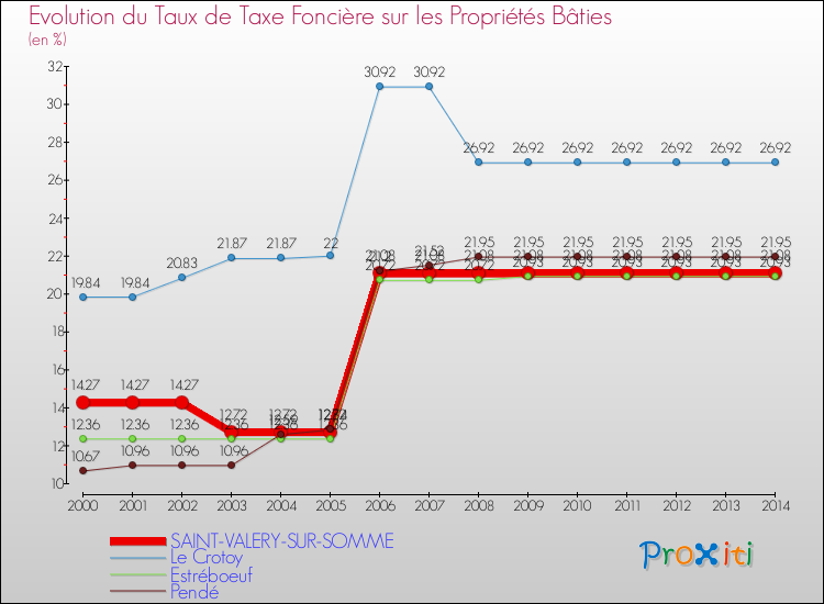 Evolution du taux de la taxe foncière sur le bati pour SAINT-VALERY-SUR-SOMME et les communes proches de 2000 à 2014 Comparaison des taux de taxe foncière sur le bati pour SAINT-VALERY-SUR-SOMME et les communes voisines de 2000 à 2014