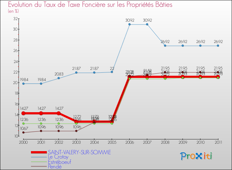 Evolution du taux de la taxe foncière sur le bati pour SAINT-VALERY-SUR-SOMME et les communes proches Comparaison des taux de taxe foncière sur le bati pour SAINT-VALERY-SUR-SOMME et les communes voisines