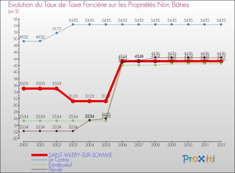 Evolution du taux de la taxe foncière sur les immeubles et terrains non batis pour SAINT-VALERY-SUR-SOMME et les communes proches de 2000 à 2012 Comparaison des taux de la taxe foncière sur les immeubles et terrains non batis pour SAINT-VALERY-SUR-SOMME et les communes voisines de 2000 à 2012