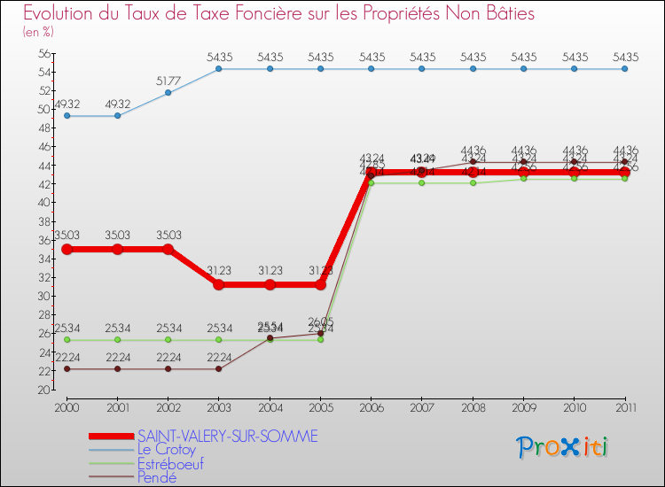 Evolution du taux de la taxe foncière sur les immeubles et terrains non batis pour SAINT-VALERY-SUR-SOMME et les communes proches Comparaison des taux de la taxe foncière sur les immeubles et terrains non batis pour SAINT-VALERY-SUR-SOMME et les communes voisines