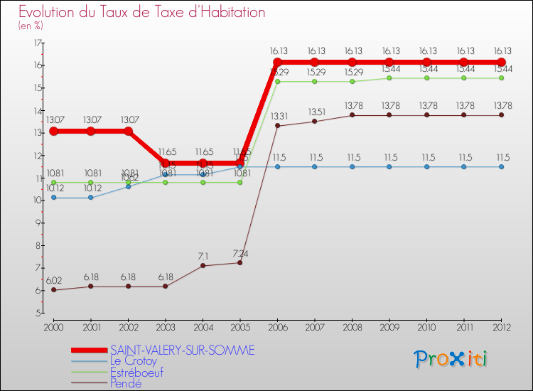 Evolution du taux de la taxe d'habitation pour SAINT-VALERY-SUR-SOMME et les communes proches Comparaison des taux de la taxe d'habitation pour SAINT-VALERY-SUR-SOMME et les communes voisines