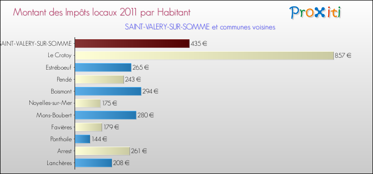 Montant des impôts locaux par Habitant pour SAINT-VALERY-SUR-SOMME et les communes proches Comparaison des impôts locaux par habitant pour SAINT-VALERY-SUR-SOMME et les communes voisines