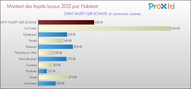 Montant des impôts locaux par Habitant pour SAINT-VALERY-SUR-SOMME et les communes proches Comparaison des impôts locaux par habitant pour SAINT-VALERY-SUR-SOMME et les communes voisines
