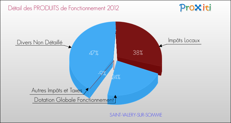 Décomposition du Budget de Fonctionnement 2012 de la commune de SAINT-VALERY-SUR-SOMME Budget de Fonctionnement 2012 pour la commune de SAINT-VALERY-SUR-SOMME