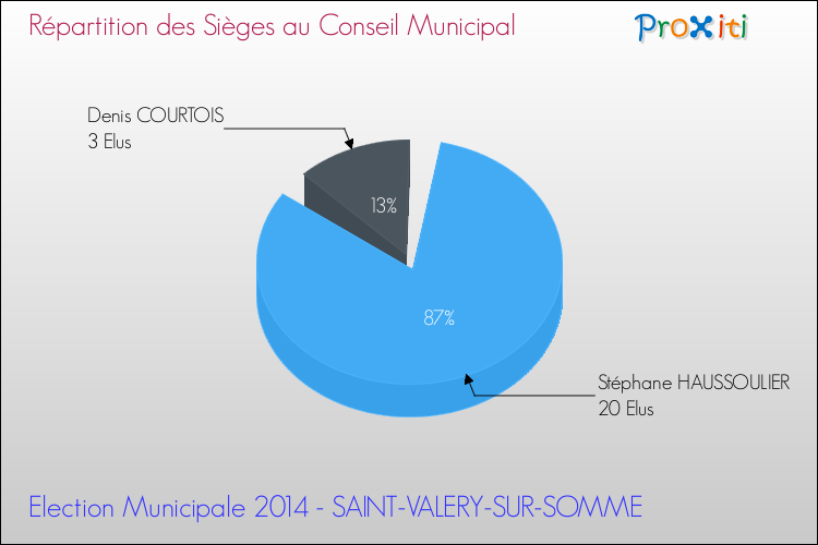 Répartition des élus au conseil municipal entre les listes à l'issue du 1er Tour des Elections Municipales 2014 de la commune de SAINT-VALERY-SUR-SOMME Elections Municipales 2014 - Répartition des élus au conseil municipal entre les listes à l'issue du 1er Tour pour la commune de SAINT-VALERY-SUR-SOMME