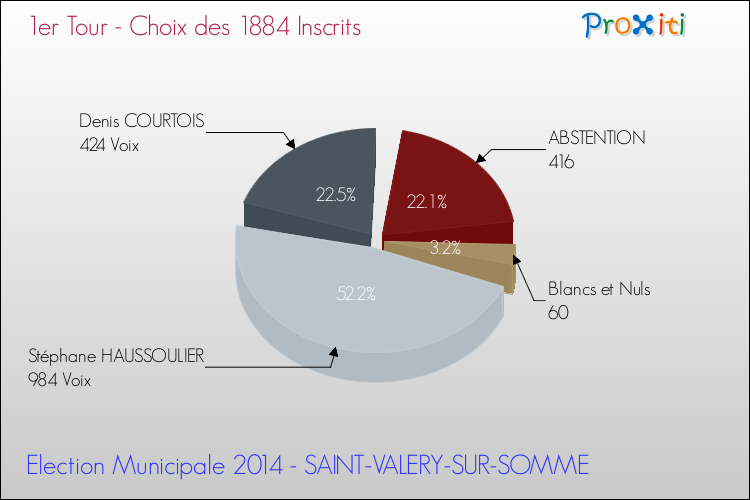 Résultats par rapport aux inscrits au 1er Tour des Elections Municipales 2014 de la commune de SAINT-VALERY-SUR-SOMME Elections Municipales 2014 - Résultats par rapport aux inscrits au 1er Tour pour la commune de SAINT-VALERY-SUR-SOMME