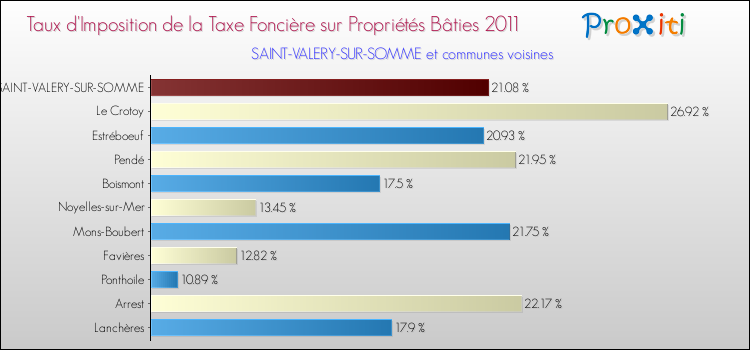 Taux d'imposition de la taxe foncière sur le bati 2011 pour SAINT-VALERY-SUR-SOMME et les communes proches Comparaison des taux d'imposition de la taxe foncière sur le bati 2011 pour SAINT-VALERY-SUR-SOMME et les communes voisines