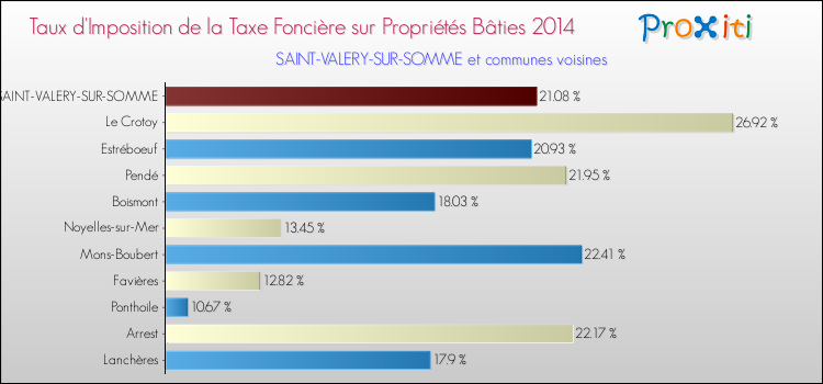 Taux d'imposition de la taxe foncière sur le bati 2014 pour SAINT-VALERY-SUR-SOMME et les communes proches Comparaison des taux d'imposition de la taxe foncière sur le bati 2014 pour SAINT-VALERY-SUR-SOMME et les communes voisines