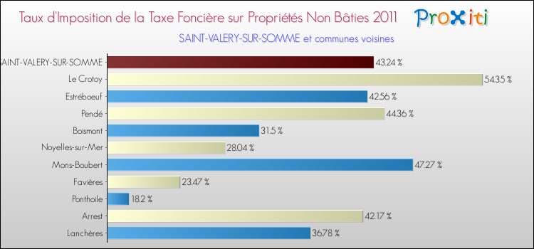 Taux d'imposition de la taxe foncière sur les immeubles et terrains non batis 2011 pour SAINT-VALERY-SUR-SOMME et les communes proches Comparaison des taux d'imposition de la taxe foncière sur les immeubles et terrains non batis 2011 pour SAINT-VALERY-SUR-SOMME et les communes voisines