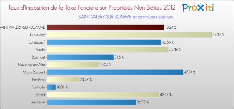 Taux d'imposition de la taxe foncière sur les immeubles et terrains non batis 2012 pour SAINT-VALERY-SUR-SOMME et les communes proches Comparaison des taux d'imposition de la taxe foncière sur les immeubles et terrains non batis 2012 pour SAINT-VALERY-SUR-SOMME et les communes voisines