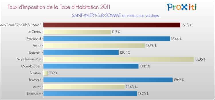 Taux d'imposition de la taxe d'habitation 2011 pour SAINT-VALERY-SUR-SOMME et les communes proches Comparaison des taux d'imposition de la taxe d'habitation 2011 pour SAINT-VALERY-SUR-SOMME et les communes voisines
