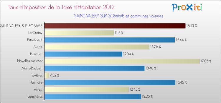 Taux d'imposition de la taxe d'habitation 2012 pour SAINT-VALERY-SUR-SOMME et les communes proches Comparaison des taux d'imposition de la taxe d'habitation 2012 pour SAINT-VALERY-SUR-SOMME et les communes voisines