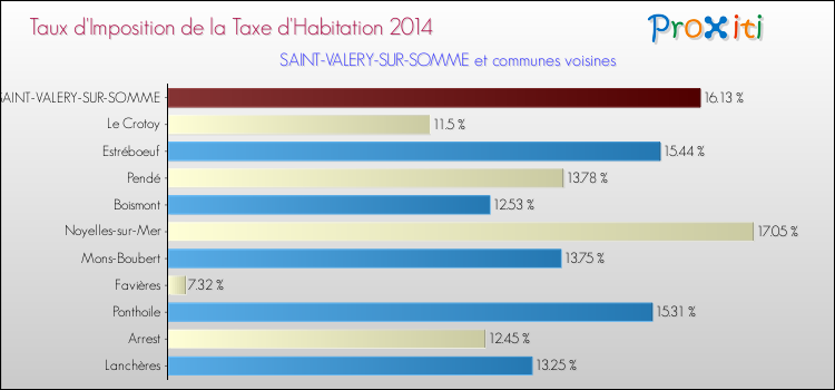 Taux d'imposition de la taxe d'habitation 2014 pour SAINT-VALERY-SUR-SOMME et les communes proches Comparaison des taux d'imposition de la taxe d'habitation 2014 pour SAINT-VALERY-SUR-SOMME et les communes voisines