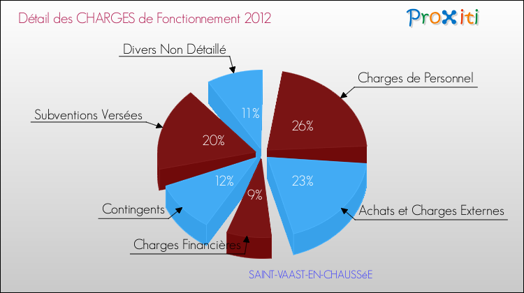 Décomposition des Charges de Fonctionnement 2012 de la commune de SAINT-VAAST-EN-CHAUSSéE Charges de Fonctionnement 2012 pour la commune de SAINT-VAAST-EN-CHAUSSéE