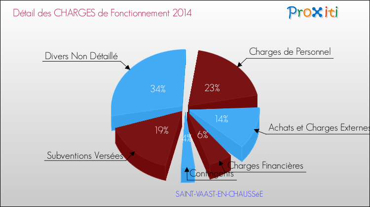 Décomposition des Charges de Fonctionnement 2014 de la commune de SAINT-VAAST-EN-CHAUSSéE Charges de Fonctionnement 2014 pour la commune de SAINT-VAAST-EN-CHAUSSéE